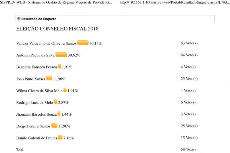 Resultado da Eleição Conselho Fiscal 2018